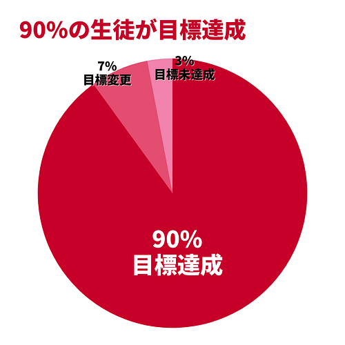 ブルー×レッド IELTS ４コースカスタマイズパッケージ学習資料