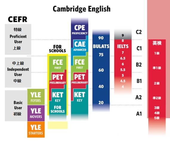 ケンブリッジ英検　IELTS 英検　比較 英語試験　レベル
