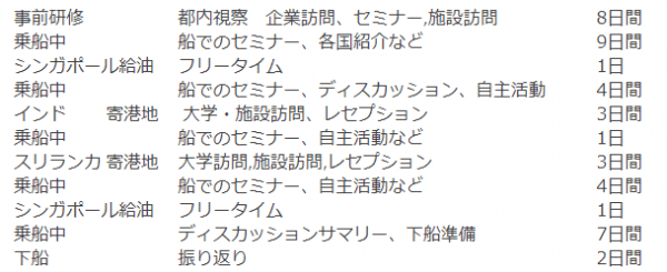 2018年世界青年の船スケジュール