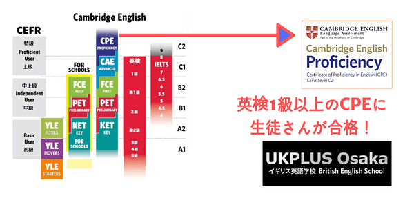 英検1級以上のCPEに生徒さんが合格！UKPLUS Osaka