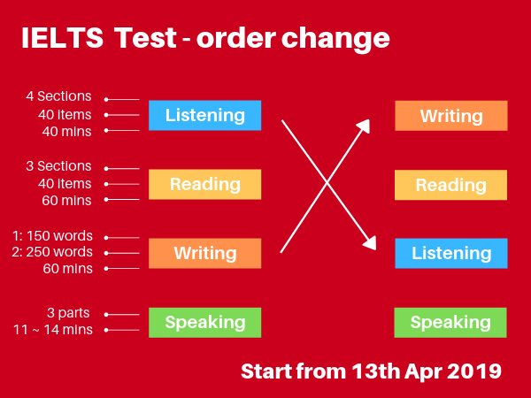 IELTS Test Order Change