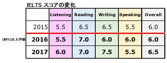 IELTSのスコアの変化Writing7.5勉強方法UKPLUS Osaka