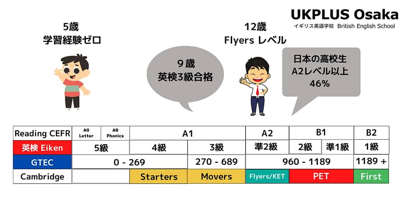 子ども英語レッスン　大阪市 　英語レベル　英検　GTEC Cambridge 比較
