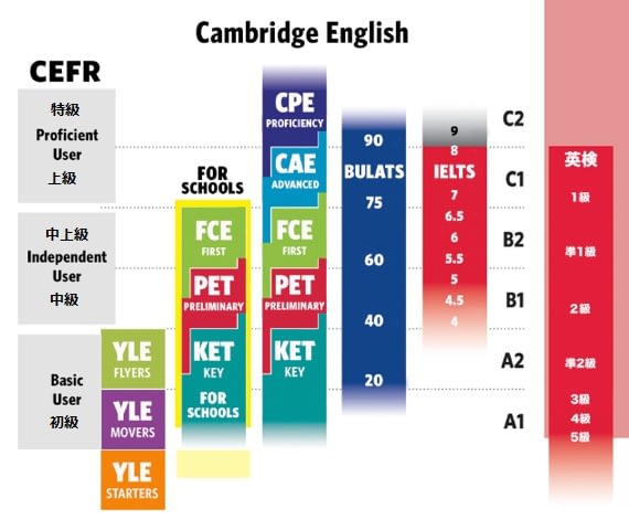 Cambridge english level. Уровень языка по шкале CEFR. Pre-Intermediate по шкале CEFR.. B2 уровень английского IELTS. Уровни английского языка CEFR.